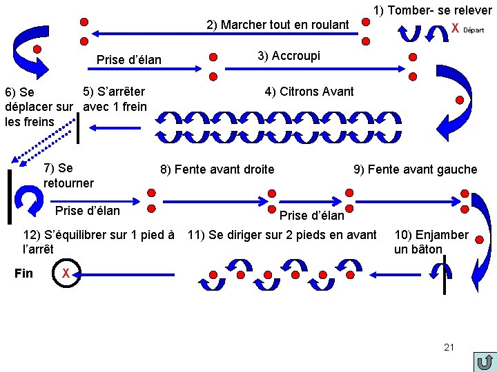 1) Tomber- se relever X Départ 2) Marcher tout en roulant Prise d’élan 5)