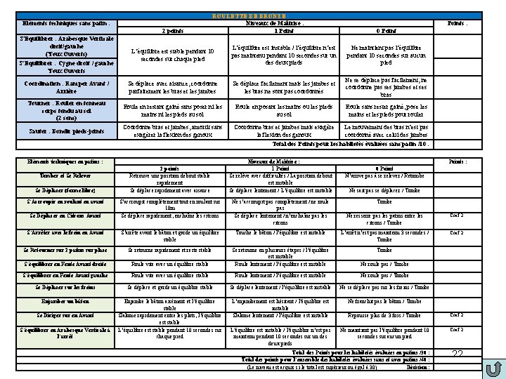 Eléments techniques sans patin : 2 points ROULETTE DE BRONZE Niveaux de Maîtrise :