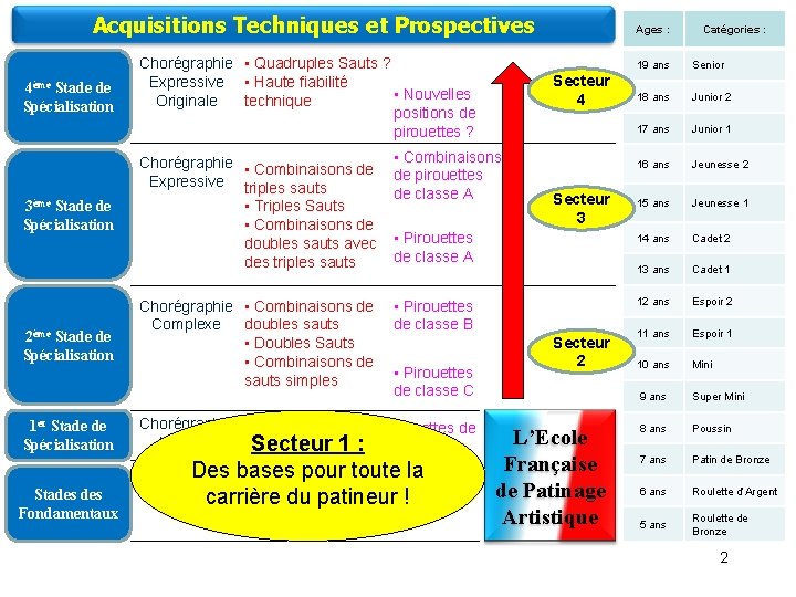 Acquisitions Techniques et Prospectives 4ème Stade de Spécialisation 3ème Stade de Spécialisation 2ème Stade