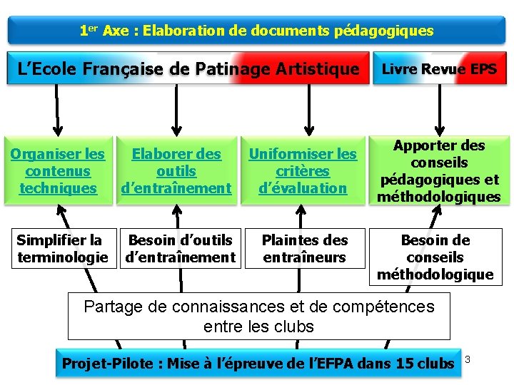 1 er Axe : Elaboration de documents pédagogiques L’Ecole Française de Patinage Artistique Organiser