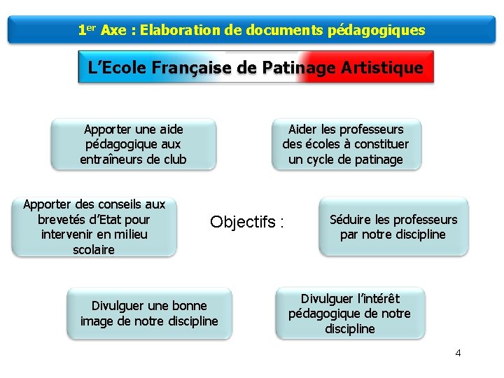 1 er Axe : Elaboration de documents pédagogiques L’Ecole Française de Patinage Artistique Apporter