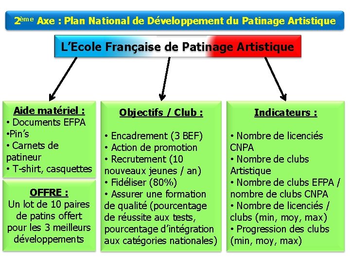 2ème Axe : Plan National de Développement du Patinage Artistique L’Ecole Française de Patinage
