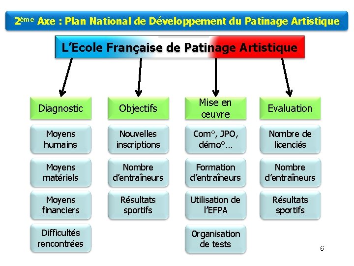 2ème Axe : Plan National de Développement du Patinage Artistique L’Ecole Française de Patinage