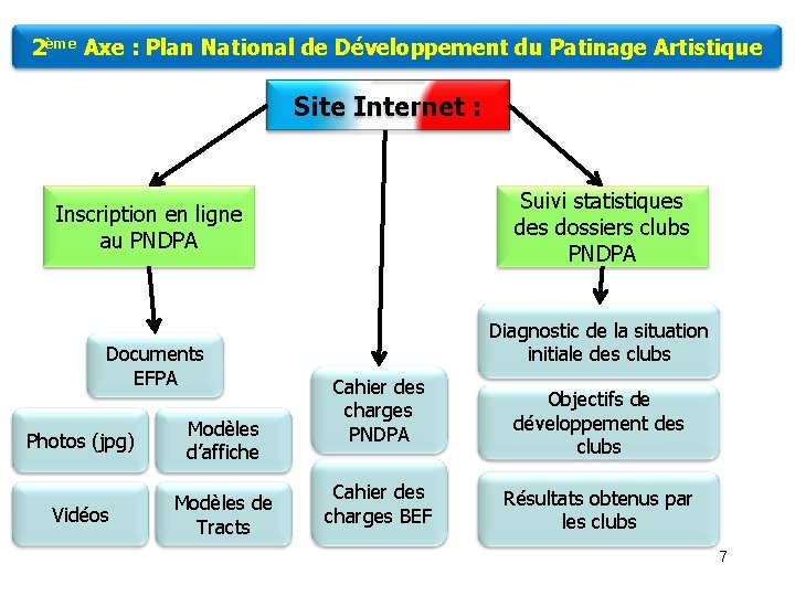 2ème Axe : Plan National de Développement du Patinage Artistique Site Internet : Suivi