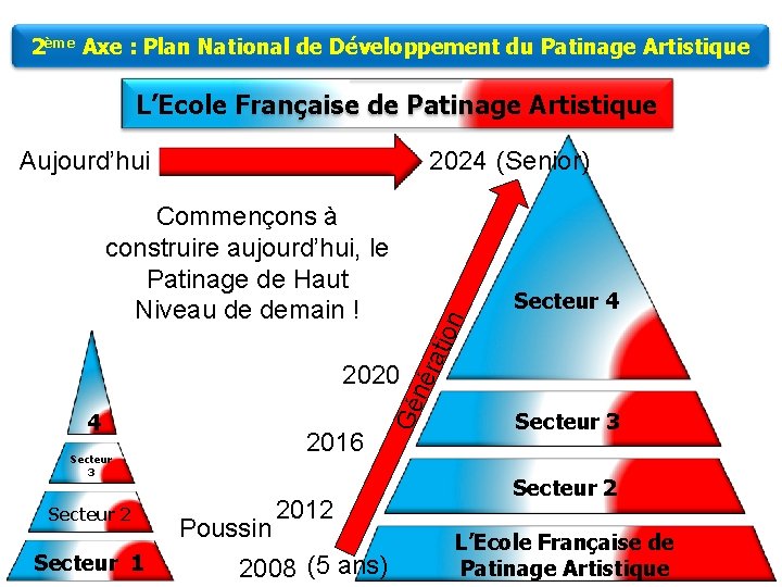 2ème Axe : Plan National de Développement du Patinage Artistique L’Ecole Française de Patinage