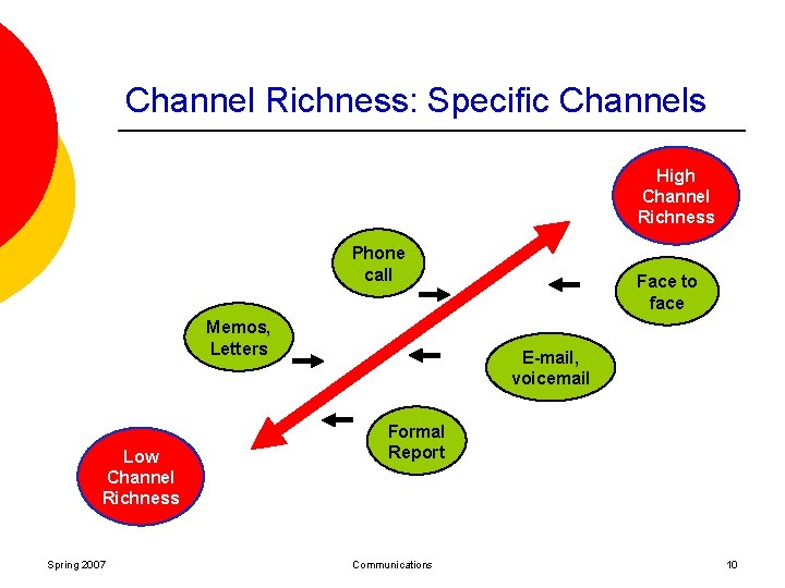 Channel Richness: Specific Channels High Channel Richness Phone call Memos, Letters Low Channel Richness