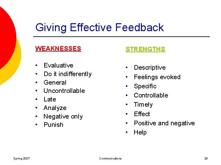 Giving Effective Feedback Spring 2007 WEAKNESSES STRENGTHS • • • • Evaluative Do it