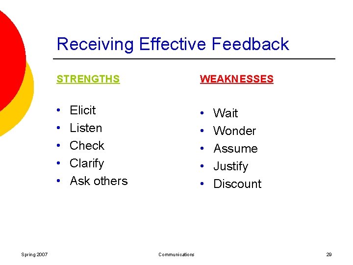 Receiving Effective Feedback Spring 2007 STRENGTHS WEAKNESSES • • • Elicit Listen Check Clarify