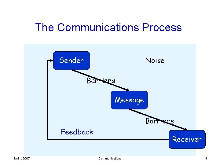 The Communications Process Sender Noise Barriers Message Barriers Feedback Spring 2007 Receiver Communications 4