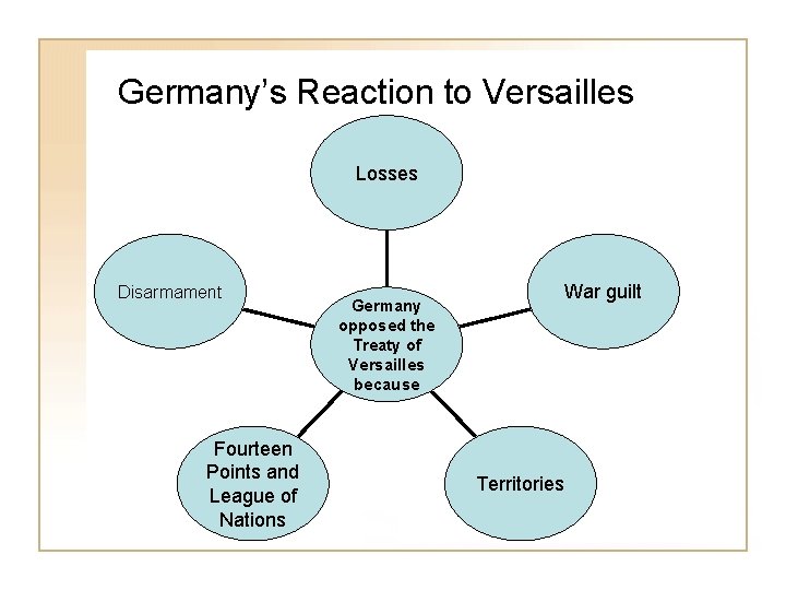 Germany’s Reaction to Versailles Losses Disarmament Fourteen Points and League of Nations Germany opposed