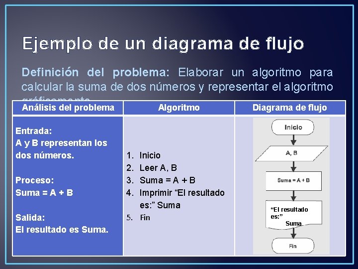 Ejemplo de un diagrama de flujo Definición del problema: Elaborar un algoritmo para calcular