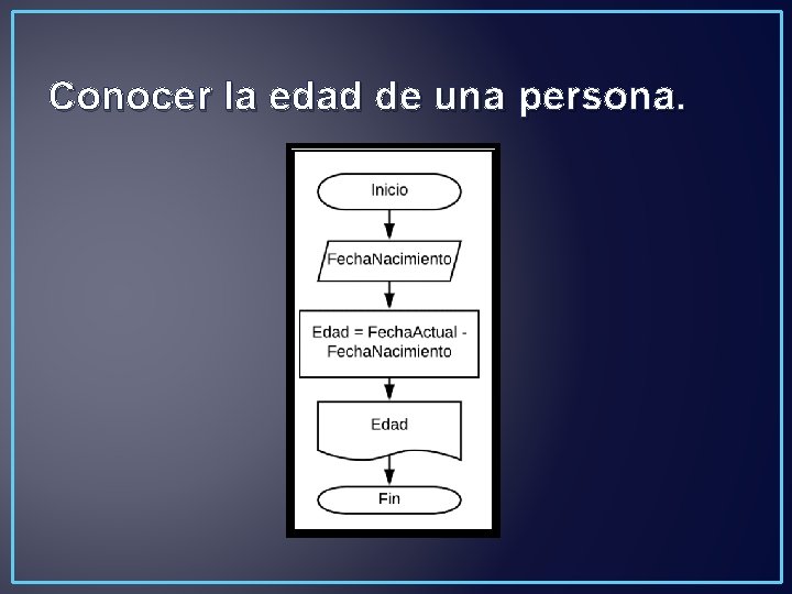 Conocer la edad de una persona. 