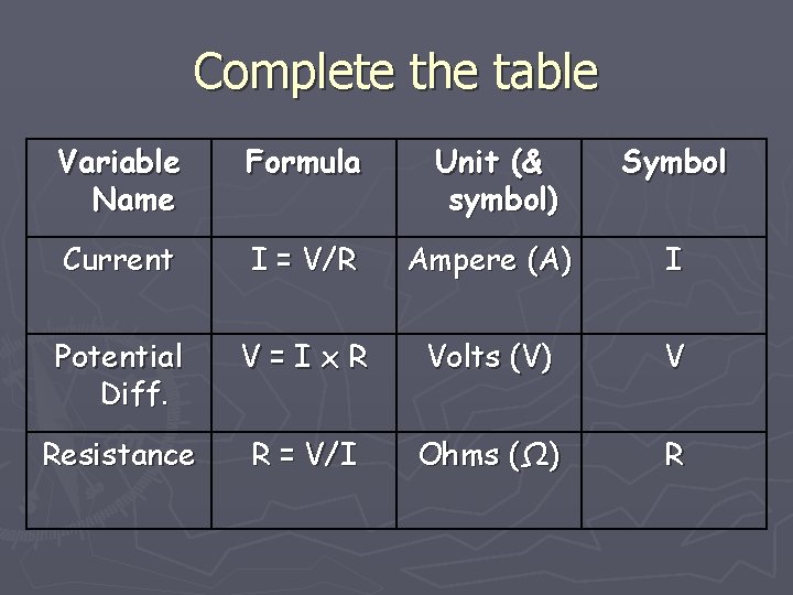 Complete the table Variable Name Formula Unit (& symbol) Symbol Current I = V/R