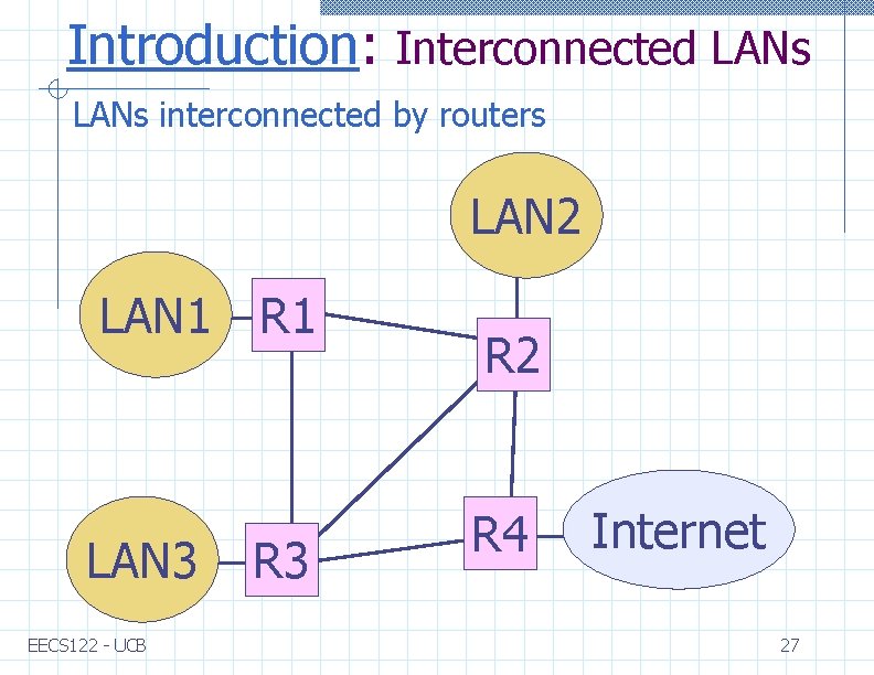 Introduction: Interconnected LANs interconnected by routers LAN 2 LAN 1 R 1 LAN 3