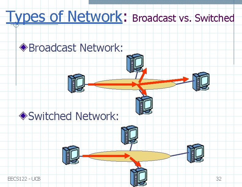 Types of Network: Broadcast vs. Switched Broadcast Network: Switched Network: EECS 122 - UCB