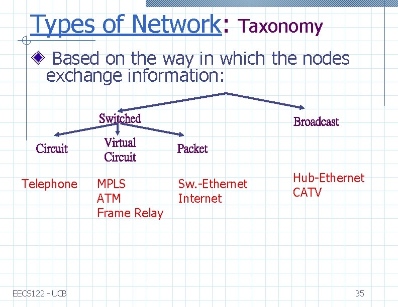 Types of Network: Taxonomy Based on the way in which the nodes exchange information: