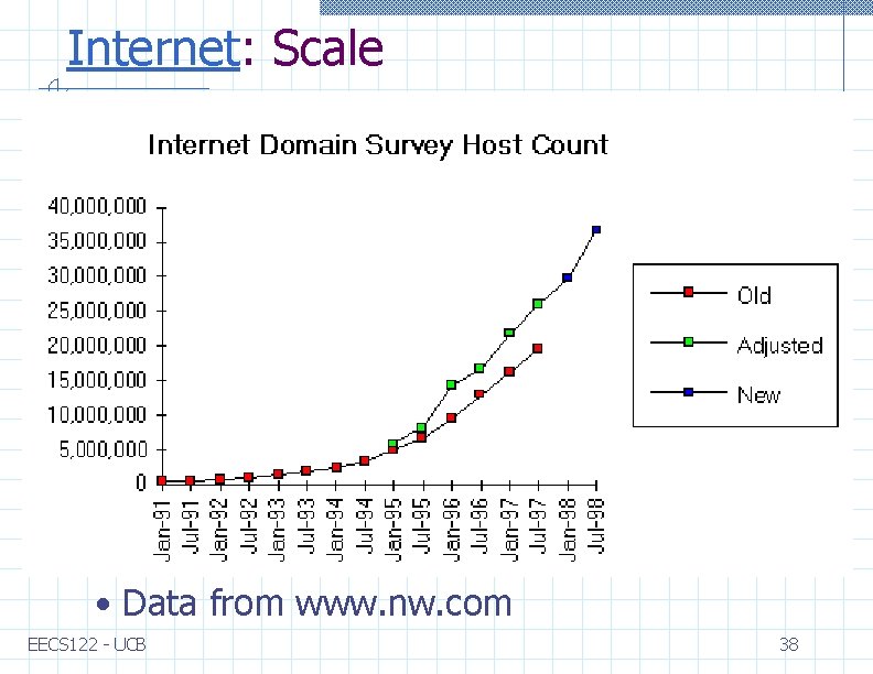 Internet: Scale • Data from www. nw. com EECS 122 - UCB 38 