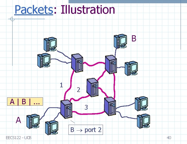 Packets: Illustration B 1 A | B |. . . 2 3 A B