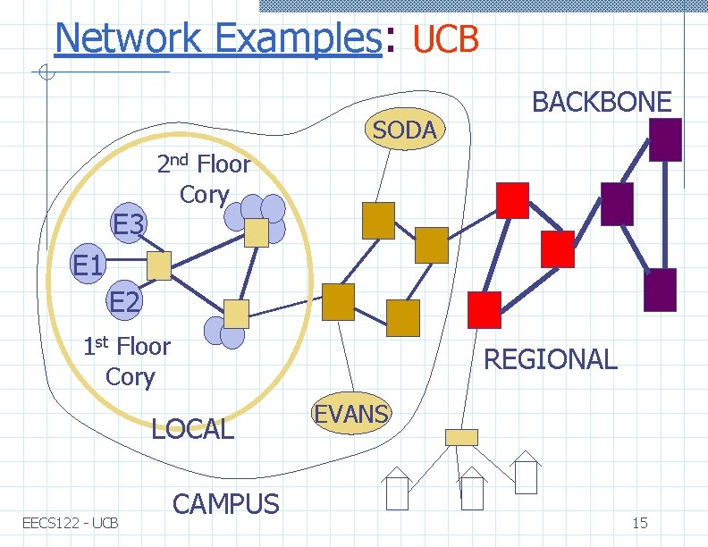 Network Examples: UCB SODA E 3 BACKBONE 2 nd Floor Cory E 1 E