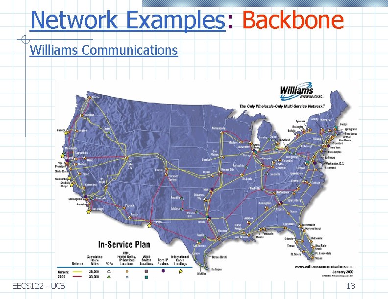 Network Examples: Backbone Williams Communications EECS 122 - UCB 18 