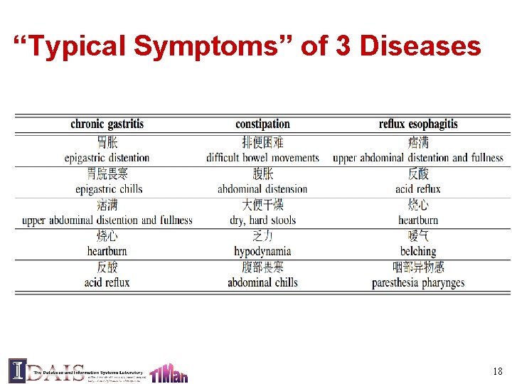 “Typical Symptoms” of 3 Diseases 18 