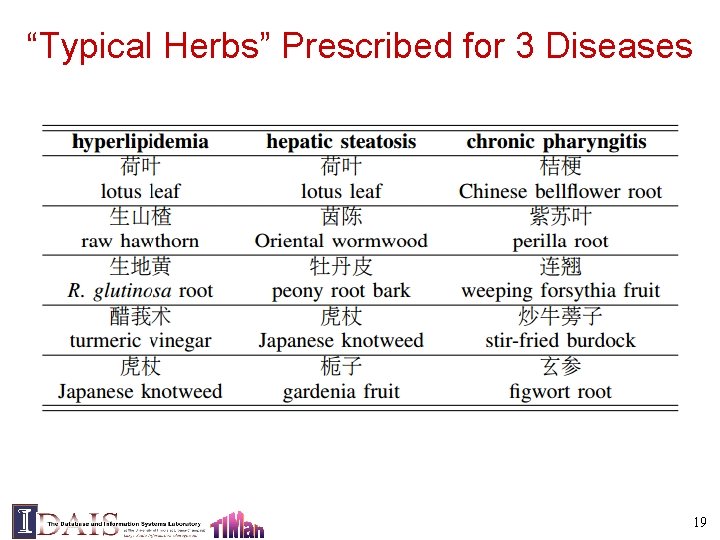 “Typical Herbs” Prescribed for 3 Diseases 19 