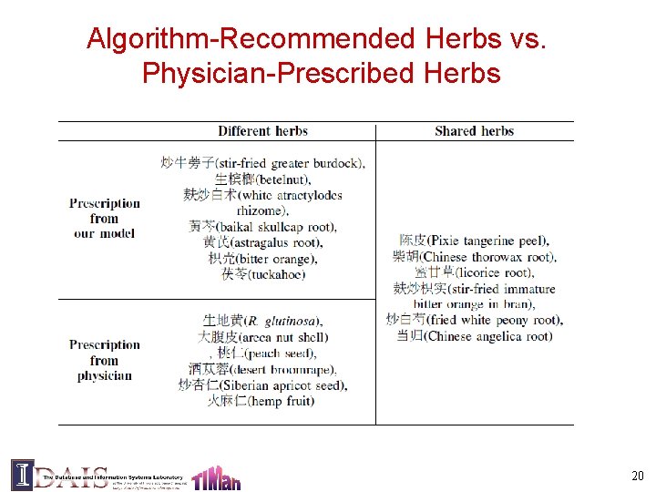Algorithm-Recommended Herbs vs. Physician-Prescribed Herbs 20 