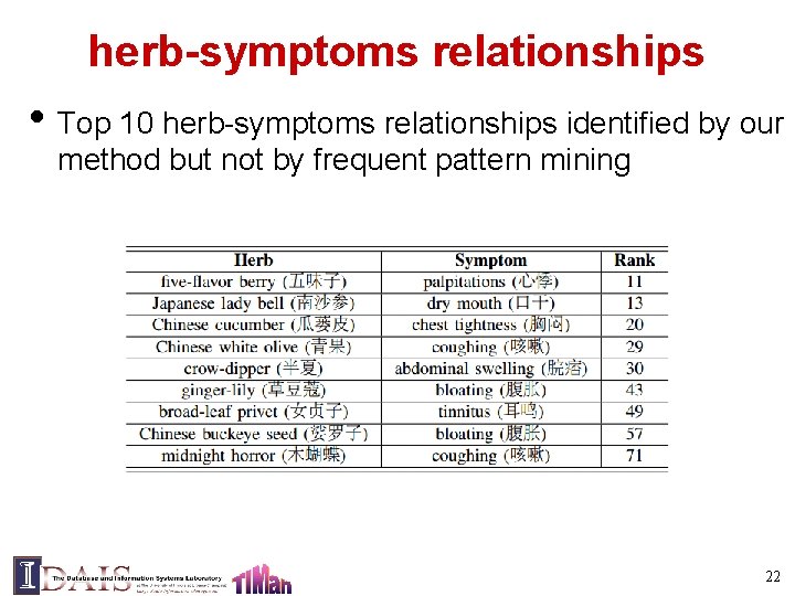 herb-symptoms relationships • Top 10 herb-symptoms relationships identified by our method but not by