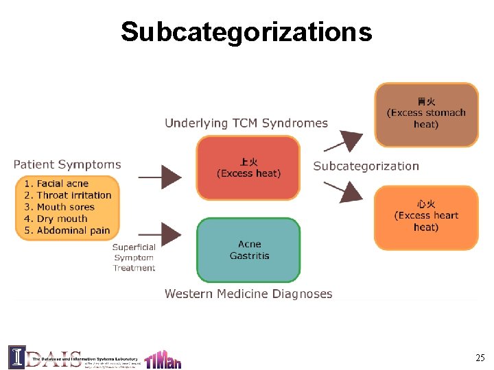 Subcategorizations 25 