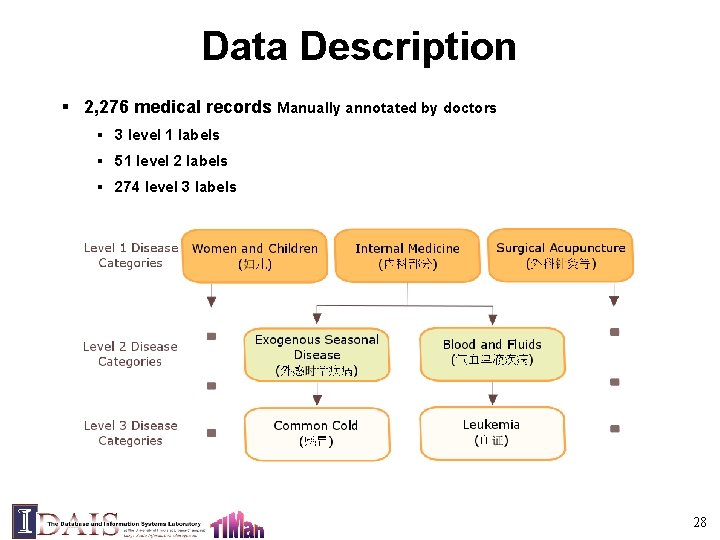 Data Description § 2, 276 medical records Manually annotated by doctors § 3 level