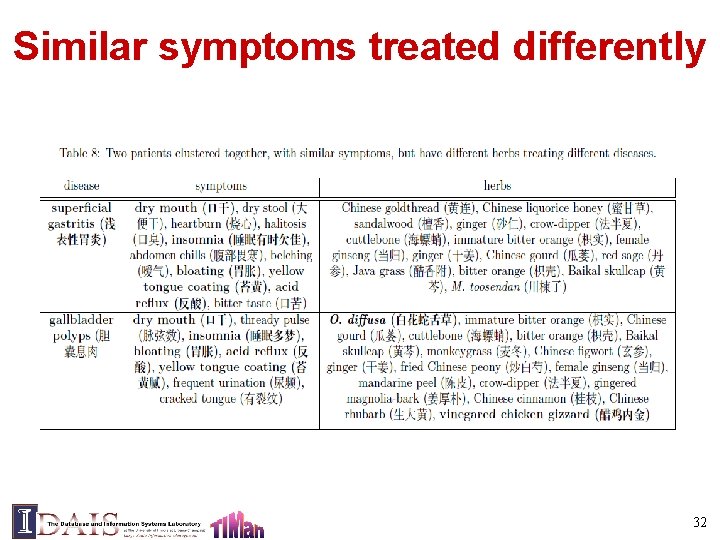 Similar symptoms treated differently 32 