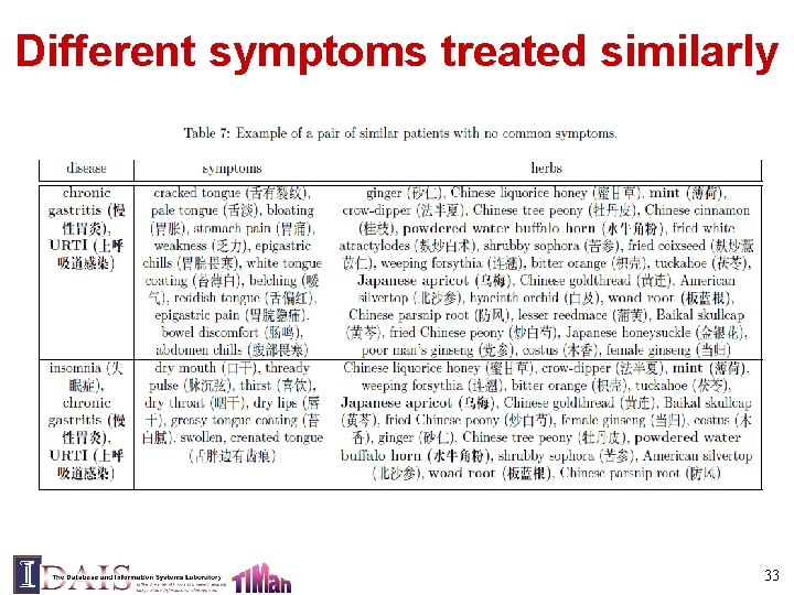 Different symptoms treated similarly 33 