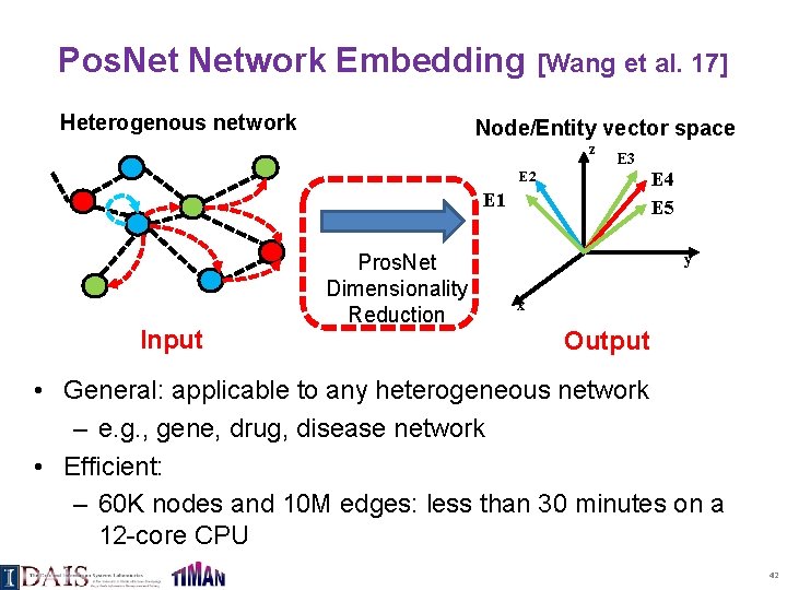 Pos. Network Embedding [Wang et al. 17] Heterogenous network Node/Entity vector space z E