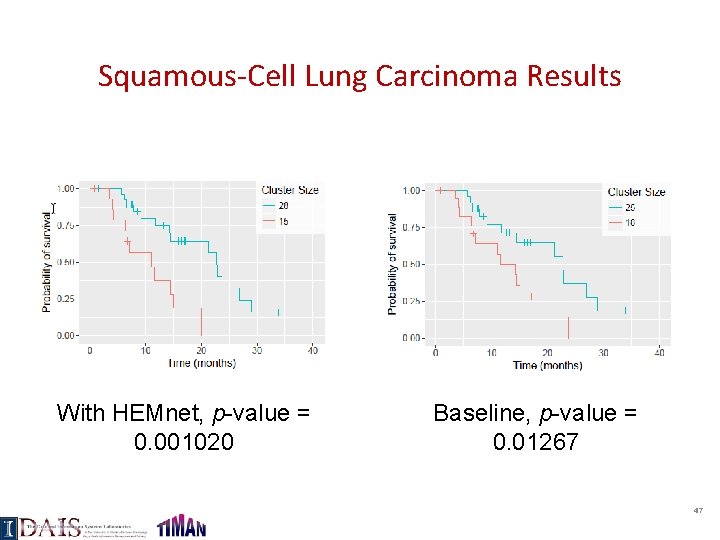 Squamous-Cell Lung Carcinoma Results With HEMnet, p-value = 0. 001020 Baseline, p-value = 0.