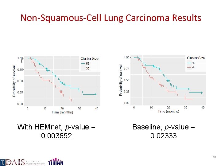 Non-Squamous-Cell Lung Carcinoma Results With HEMnet, p-value = 0. 003652 Baseline, p-value = 0.