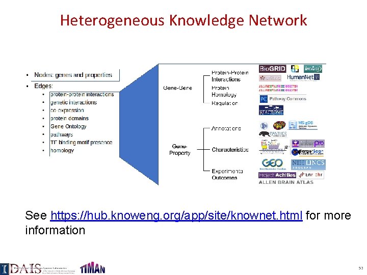 Heterogeneous Knowledge Network See https: //hub. knoweng. org/app/site/knownet. html for more information 53 