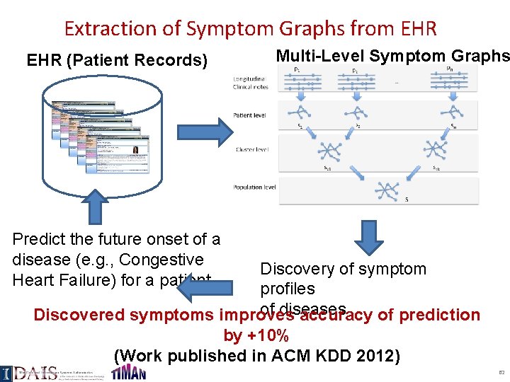 Extraction of Symptom Graphs from EHR (Patient Records) Multi-Level Symptom Graphs Predict the future