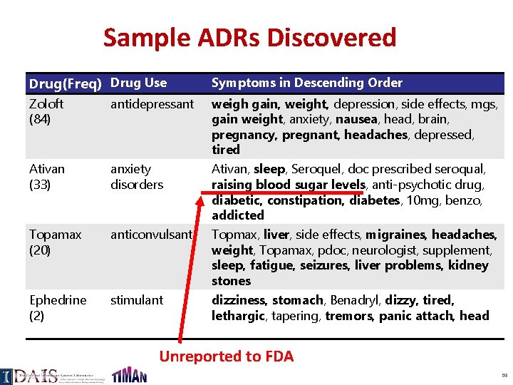 Sample ADRs Discovered Drug(Freq) Drug Use Symptoms in Descending Order Zoloft (84) antidepressant Ativan