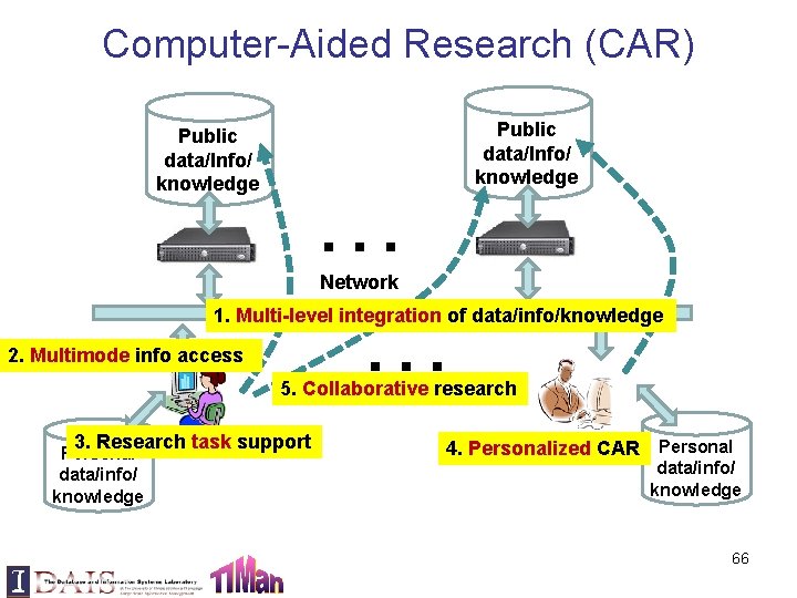 Computer-Aided Research (CAR) Public data/Info/ knowledge … … Public data/Info/ knowledge Network 1. Multi-level