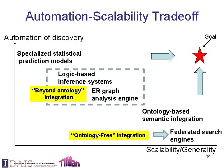 Automation-Scalability Tradeoff Automation of discovery Goal Specialized statistical prediction models Logic-based Inference systems “Beyond