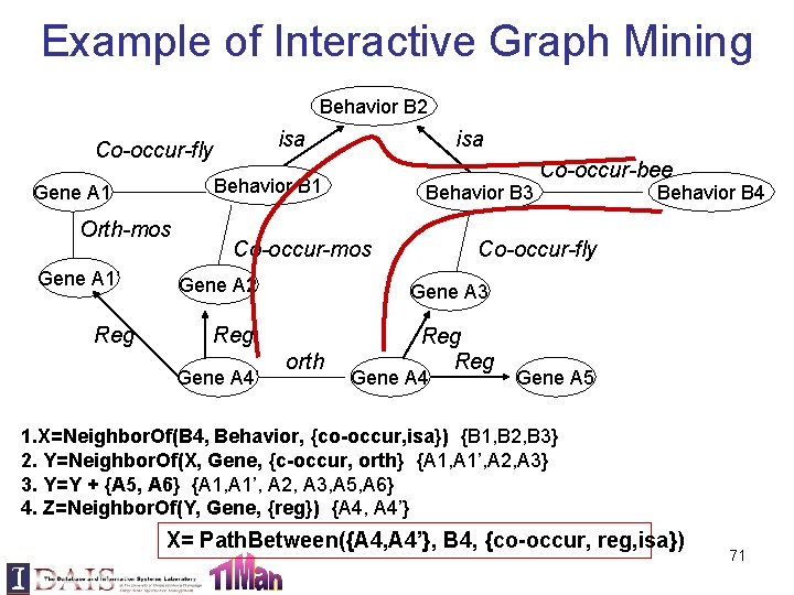 Example of Interactive Graph Mining Behavior B 2 isa Co-occur-fly Gene A 1 Orth-mos