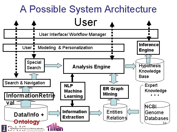 A Possible System Architecture User Interface/ Workflow Manager Inference Engine User Modeling & Personalization