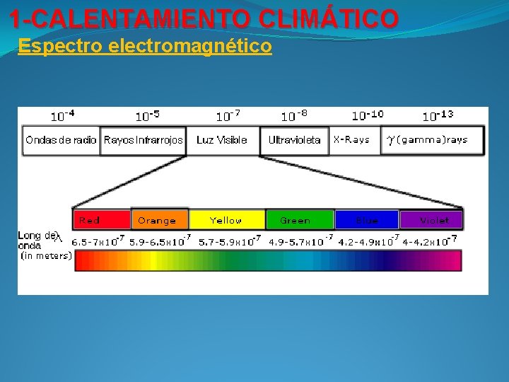 1 -CALENTAMIENTO CLIMÁTICO Espectro electromagnético 1 -CALENTAMIENTO CLIMÁTICO Espectro electromagnético