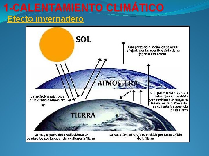 1 -CALENTAMIENTO CLIMÁTICO Efecto invernadero 