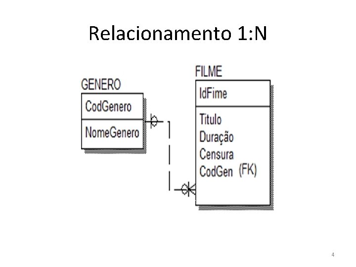 Relacionamento 1: N 4 