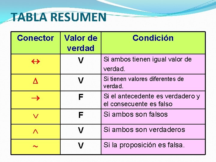 TABLA RESUMEN Conector Valor de verdad V Condición V Si tienen valores diferentes de