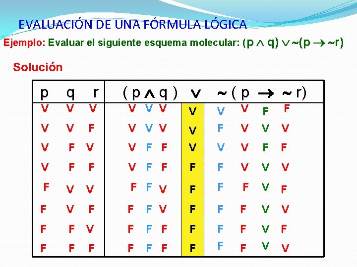 EVALUACIÓN DE UNA FÓRMULA LÓGICA Ejemplo: Evaluar el siguiente esquema molecular: (p q) (p