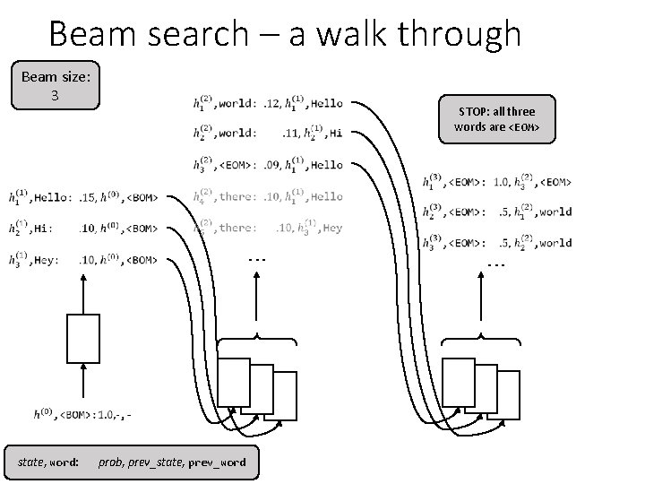 Beam search – a walk through Beam size: 3 STOP: all three words are