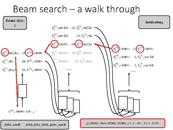 Beam search – a walk through Beam size: 3 Backtracking . . . state,