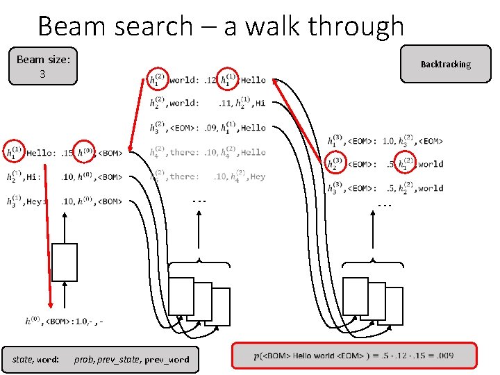 Beam search – a walk through Beam size: 3 Backtracking . . . state,